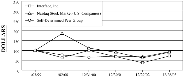 (PERFORMANCE GRAPH)